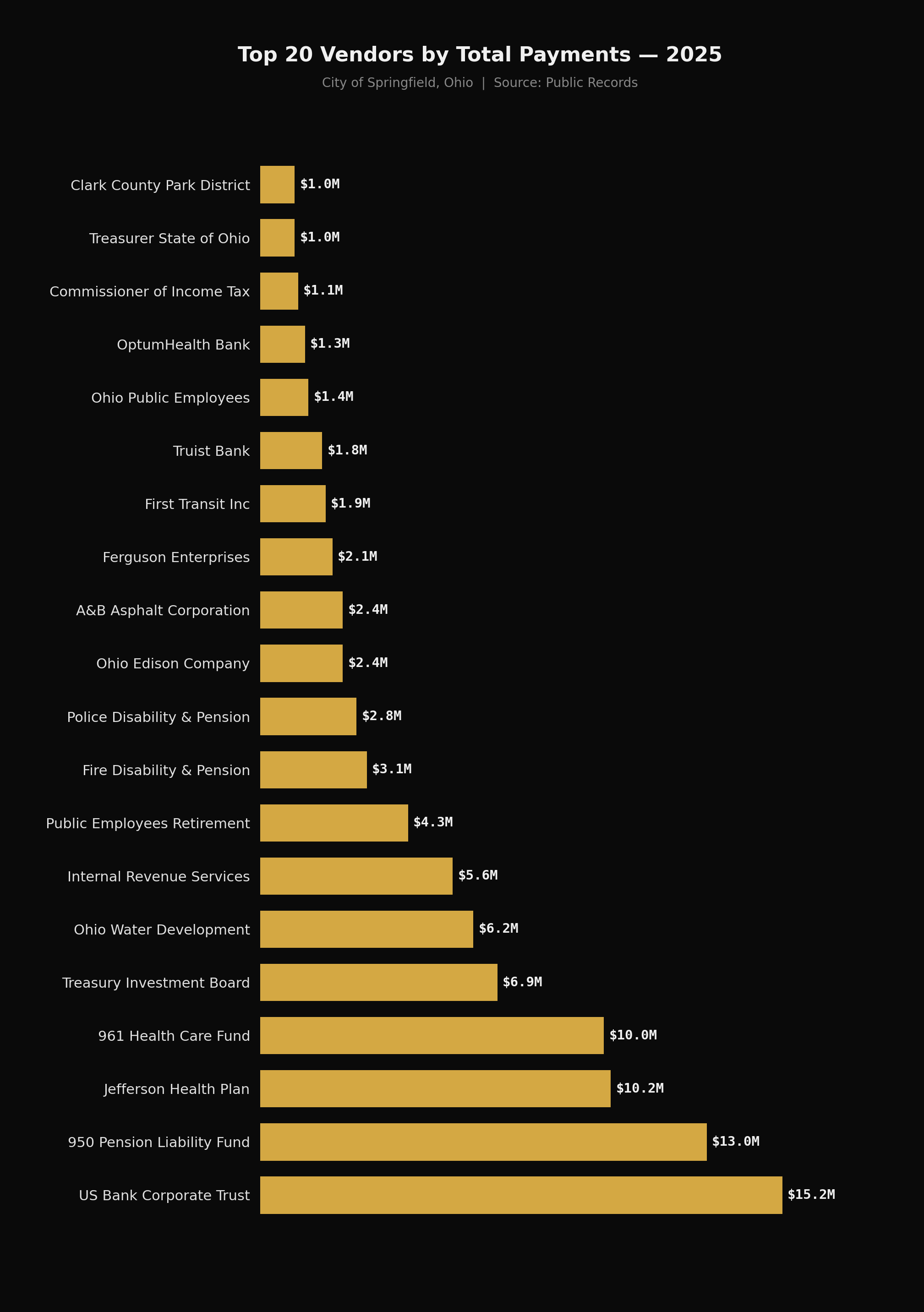 Horizontal bar chart showing the top 20 vendors paid by the City of Springfield Ohio in 2025, led by US Bank Corporate Trust at $15.2 million, 950 Pension Liability Fund at $13.0 million, and Jefferson Health Plan at $10.2 million